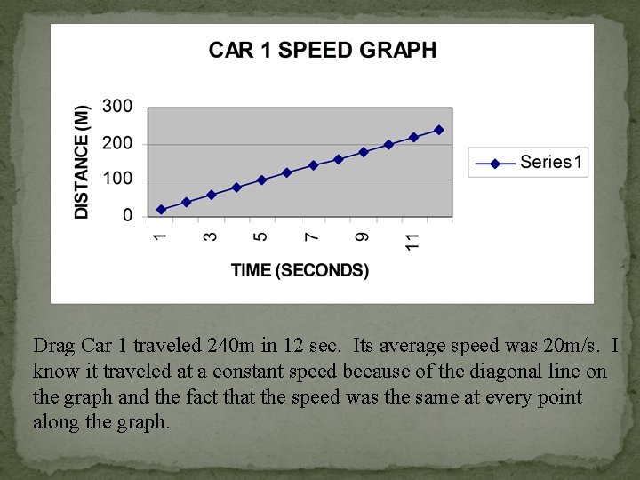 Drag Car 1 traveled 240 m in 12 sec. Its average speed was 20 Drag Car 1 traveled 240 m in 12 sec. Its average speed was 20