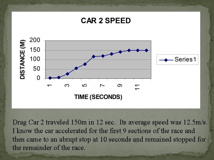 Drag Car 2 traveled 150 m in 12 sec. Its average speed was 12.