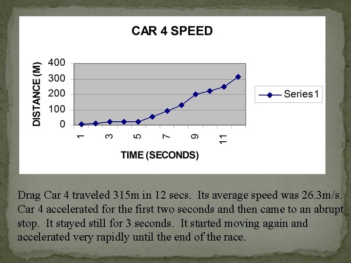 Drag Car 4 traveled 315 m in 12 secs. Its average speed was 26.