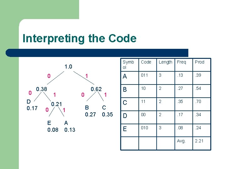 Interpreting the Code 1. 0 0. 38 D 0. 17 1 1 0 0.