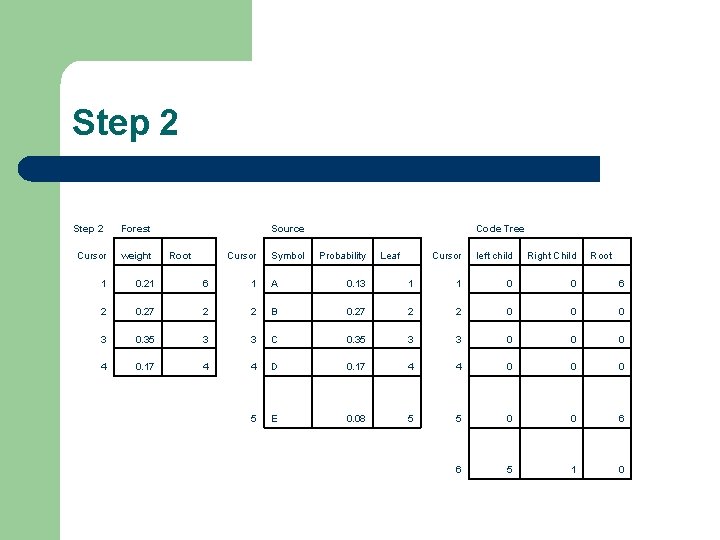 Step 2 Forest Source Root Cursor Symbol Code Tree Cursor weight Probability 1 0.