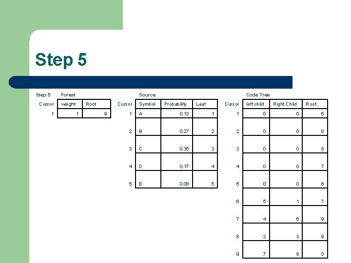 Step 5 Forest Cursor 1 Source weight 1 Root Cursor 9 Symbol Code Tree