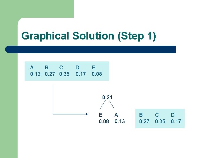 Graphical Solution (Step 1) A B C 0. 13 0. 27 0. 35 D