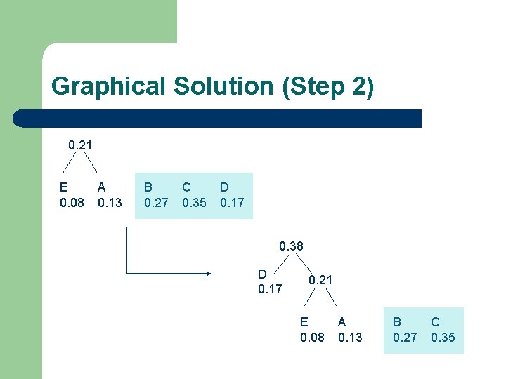 Graphical Solution (Step 2) 0. 21 E 0. 08 A 0. 13 B 0.