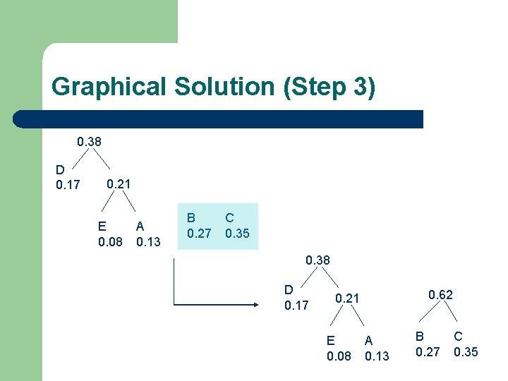 Graphical Solution (Step 3) 0. 38 D 0. 17 0. 21 E 0. 08