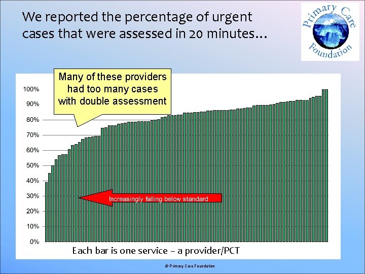We reported the percentage of urgent cases that were assessed in 20 minutes… Many