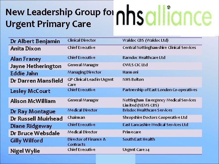 New Leadership Group for Urgent Primary Care Dr Albert Benjamin Anita Dixon Clinical Director