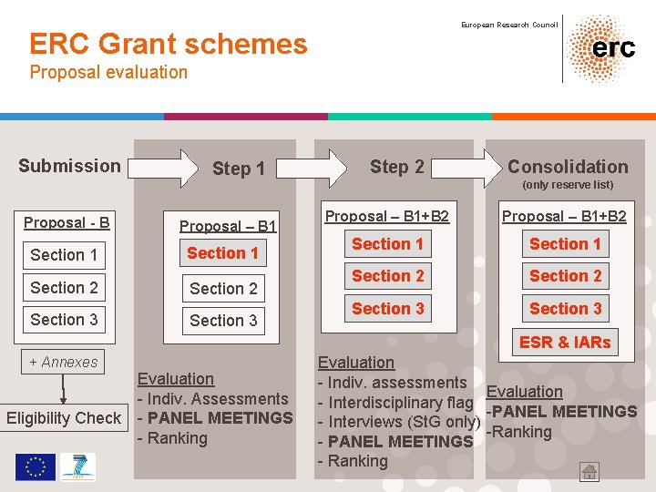 European Research Council ERC Grant schemes Proposal evaluation Submission Proposal - B Step 1