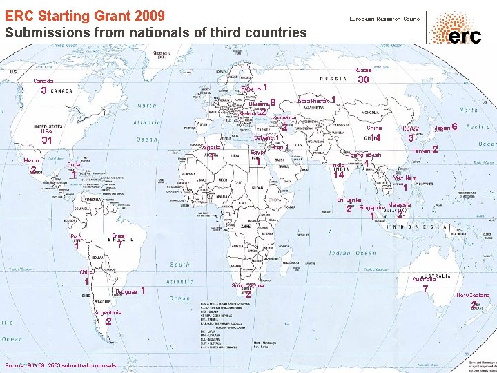 ERC Starting Grant 2009 Submissions from nationals of third countries European Research Council Russia