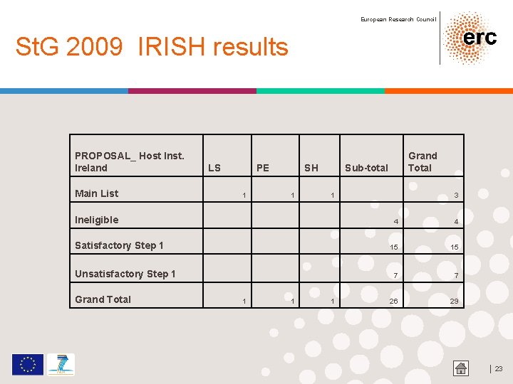 European Research Council St. G 2009 IRISH results PROPOSAL_ Host Inst. Ireland LS Main