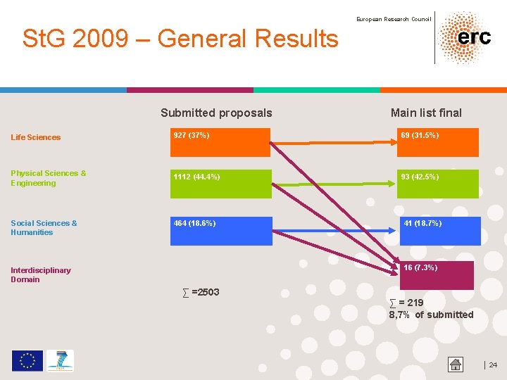 European Research Council St. G 2009 – General Results Submitted proposals Main list final