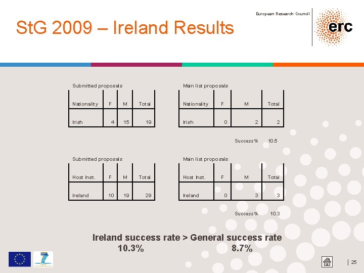 European Research Council St. G 2009 – Ireland Results Submitted proposals Nationality Irish F