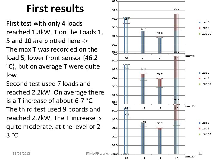 60. 0 First results 46. 2 50. 0 First test with only 4 loads