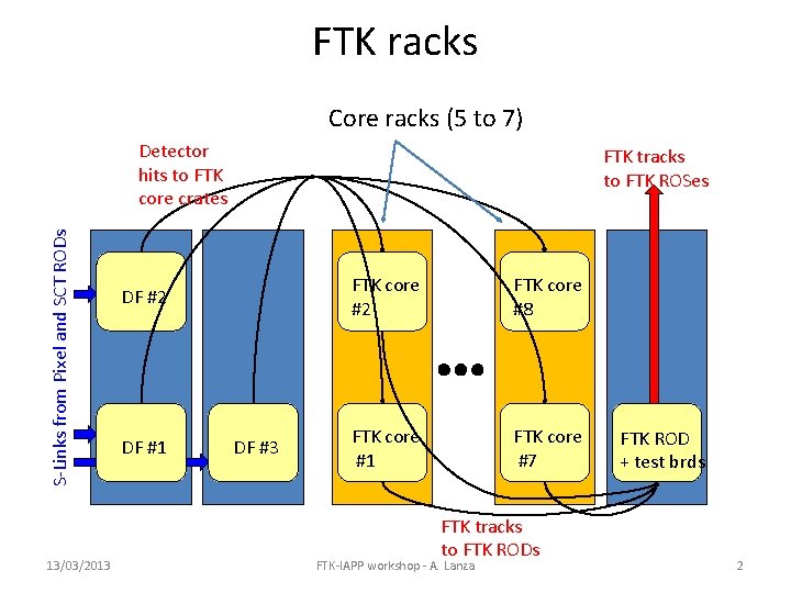 FTK racks Core racks (5 to 7) S-Links from Pixel and SCT RODs Detector