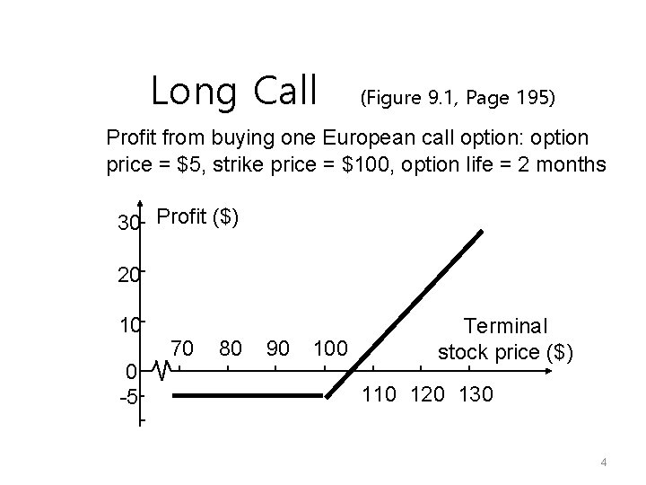 Long Call (Figure 9. 1, Page 195) Profit from buying one European call option: