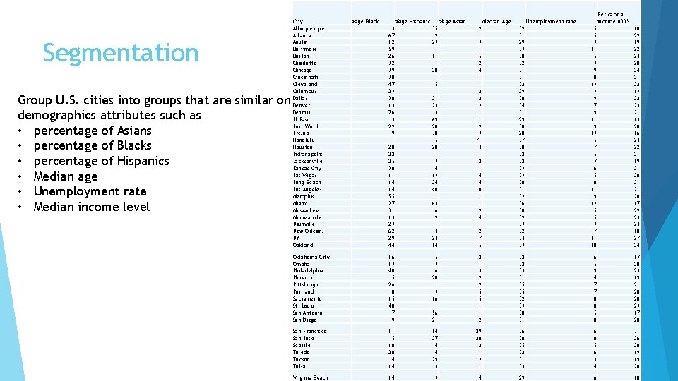 Segmentation Group U. S. cities into groups that are similar on demographics attributes such
