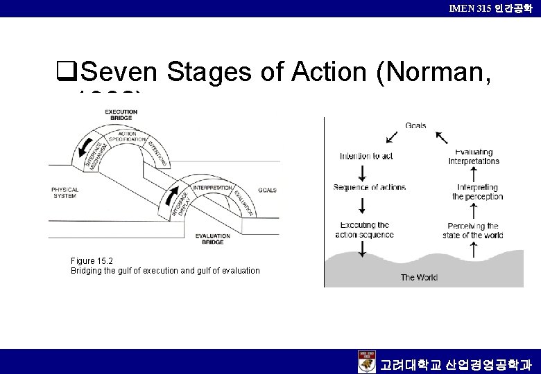 IMEN 315 인간공학 q. Seven Stages of Action (Norman, 1986) Figure 15. 2 Bridging