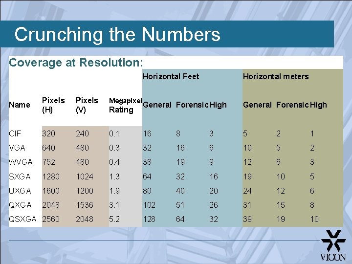 Crunching the Numbers Coverage at Resolution: Horizontal Feet Horizontal meters General Forensic High 0.