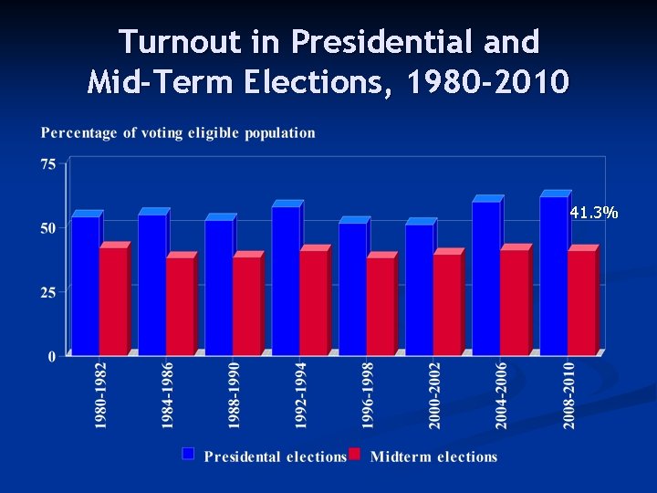 Turnout in Presidential and Mid-Term Elections, 1980 -2010 41. 3% 