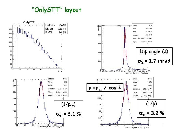 “Only. STT“ layout Dip angle (l) sl = 1. 7 mrad p = pyz