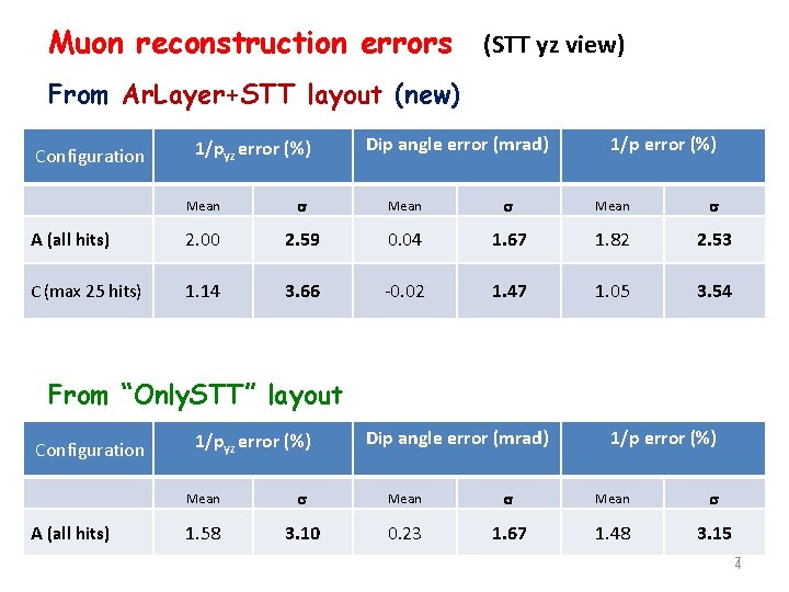 Muon reconstruction errors (STT yz view) From Ar. Layer+STT layout (new) Configuration 1/pyz error