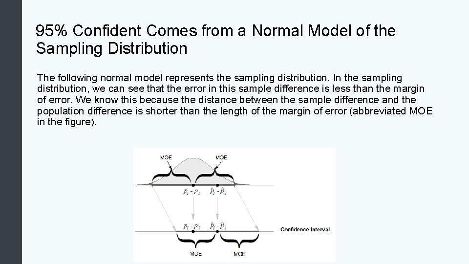 95% Confident Comes from a Normal Model of the Sampling Distribution The following normal