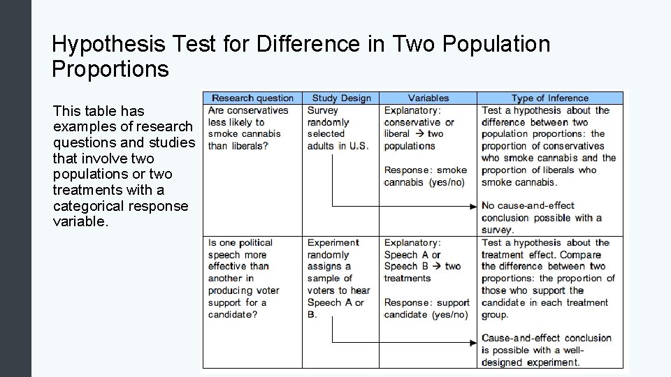 Hypothesis Test for Difference in Two Population Proportions This table has examples of research