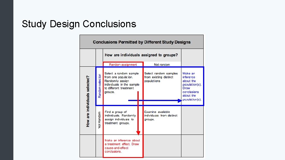 Study Design Conclusions 