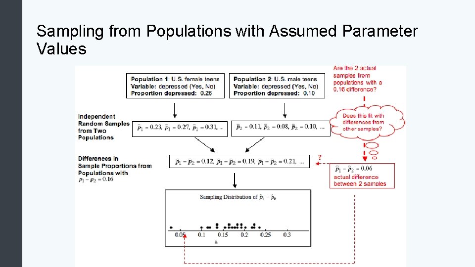 Sampling from Populations with Assumed Parameter Values 