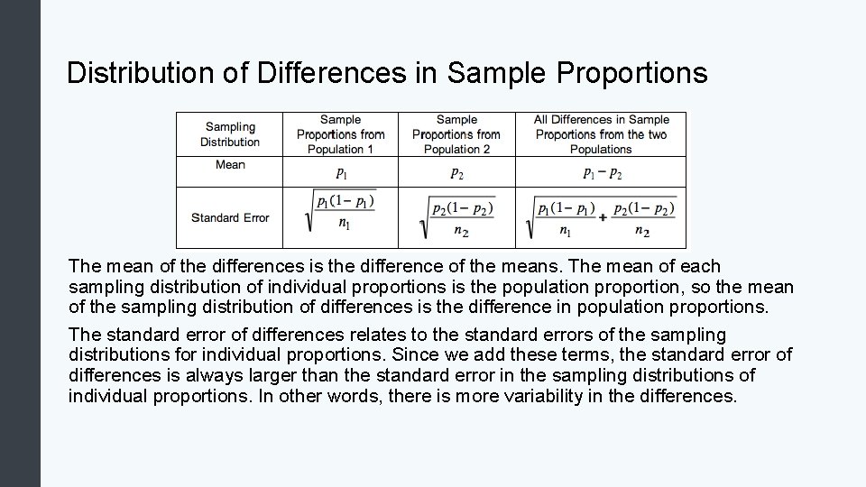 Distribution of Differences in Sample Proportions The mean of the differences is the difference