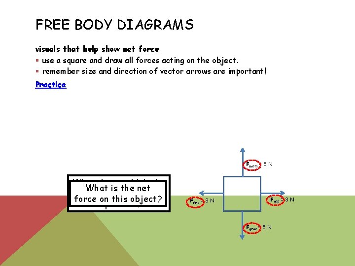 FREE BODY DIAGRAMS visuals that help show net force § use a square and