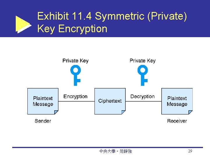 Exhibit 11. 4 Symmetric (Private) Key Encryption 中央大學。范錚強 29 