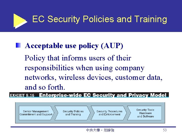 EC Security Policies and Training Acceptable use policy (AUP) Policy that informs users of