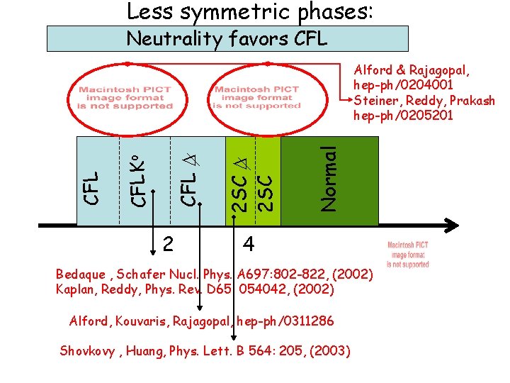 Less symmetric phases: (when three is a crowd) Neutrality favors CFL 2 Normal 2