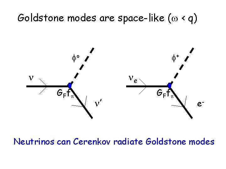 Goldstone modes are space-like ( < q) o + e G F f ’