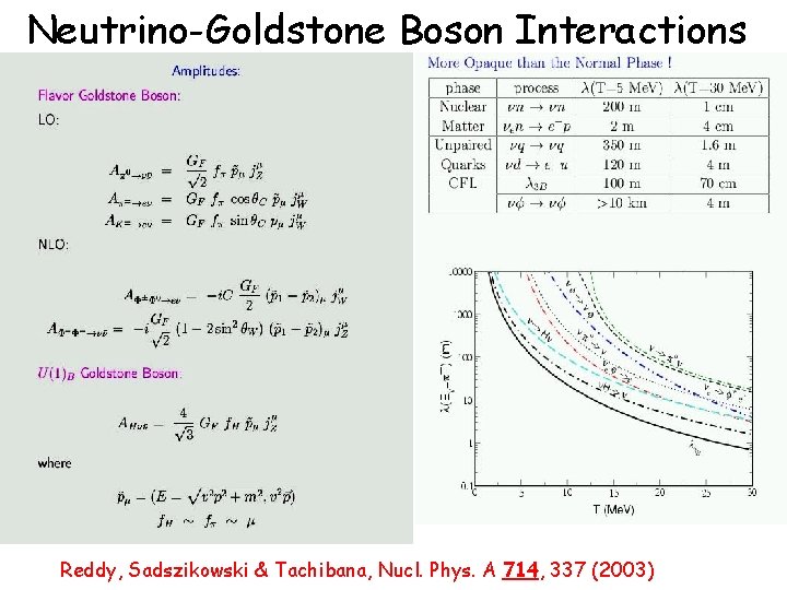 Neutrino-Goldstone Boson Interactions Reddy, Sadszikowski & Tachibana, Nucl. Phys. A 714, 337 (2003) 