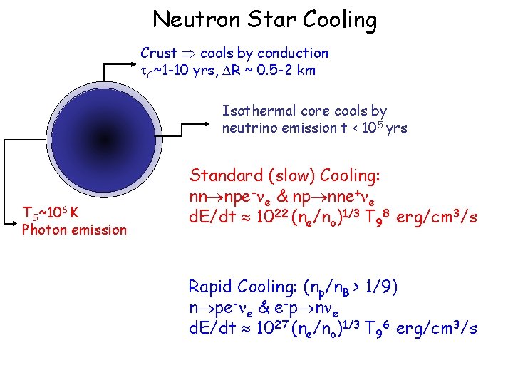 Neutron Star Cooling Crust cools by conduction C~1 -10 yrs, R ~ 0. 5