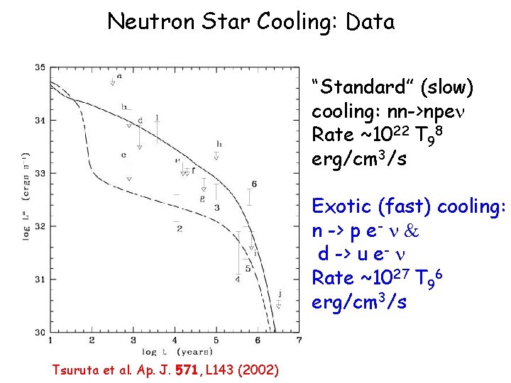 Neutron Star Cooling: Data “Standard” (slow) cooling: nn->npe Rate ~1022 T 98 erg/cm 3/s