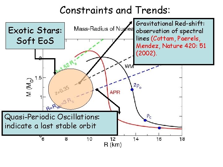 Constraints and Trends: Exotic Stars: Soft Eo. S Quasi-Periodic Oscillations: indicate a last stable