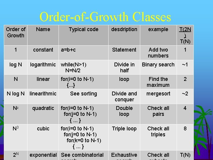Order-of-Growth Classes Order of Growth Name 1 constant log N N a=b+c logarithmic while(N>1)