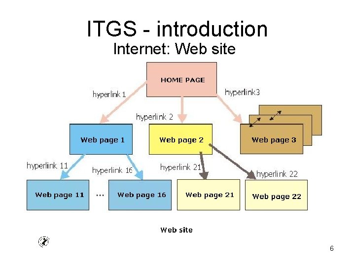 ITGS - introduction Internet: Web site 6 