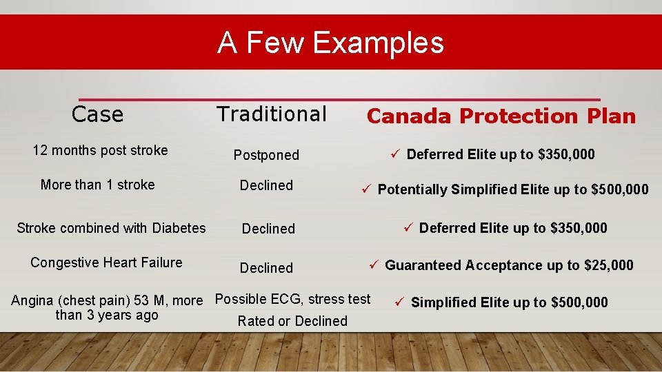 A Few Examples Case Traditional Canada Protection Plan 12 months post stroke Postponed More