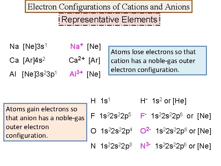 Electron Configurations of Cations and Anions Representative Elements Na [Ne]3 s 1 Na+ [Ne]