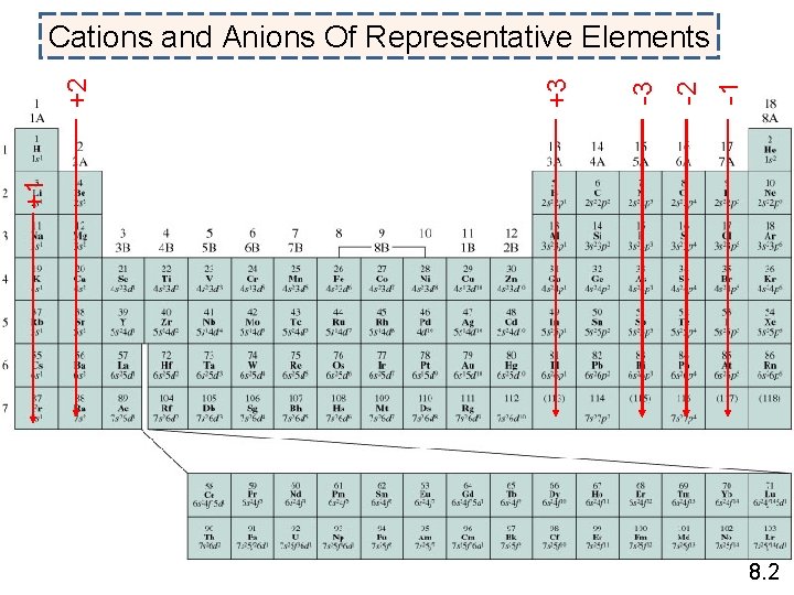 -1 -2 -3 +3 +1 +2 Cations and Anions Of Representative Elements 8. 2