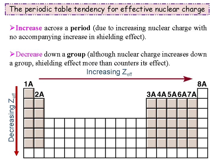 The periodic table tendency for effective nuclear charge ØIncrease across a period (due to