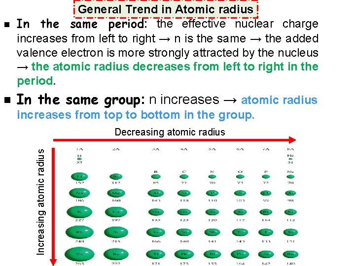 n In the same group: n increases → atomic radius increases from top to