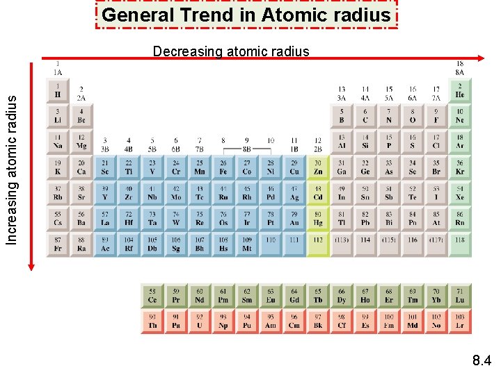 General Trend in Atomic radius Increasing atomic radius Decreasing atomic radius 8. 4 