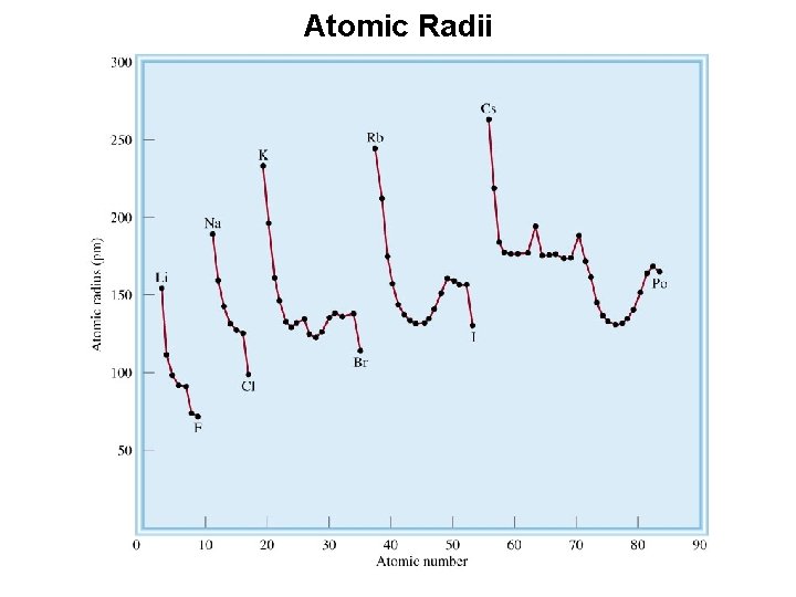 Atomic Radii 