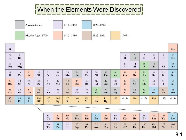 When the Elements Were Discovered 8. 1 