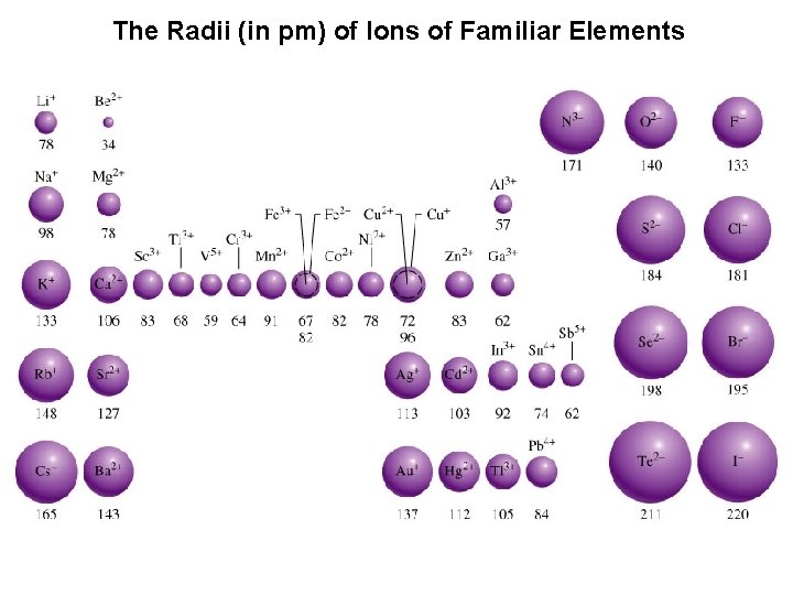 The Radii (in pm) of Ions of Familiar Elements 